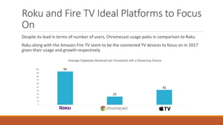 Roku and Fire TV Ideal Platforms to Focus
On
Despite its lead in terms of number of users, Chromecast usage pales in comparison to Roku
Roku along with the Amazon Fire TV seem to be the connected TV devices to focus on in 2017
given their usage and growth respectively
 