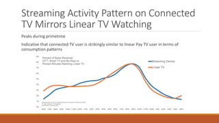 Streaming Activity Pattern on Connected
TV Mirrors Linear TV Watching
Peaks during primetime
Indicative that connected TV user is strikingly similar to linear Pay TV user in terms of
consumption patterns
 