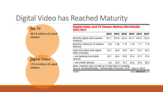 Digital Video has Reached Maturity
Pay TV
201.8 million US adult
viewers
Digital Video
175.4 million US adult
viewers
 