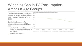 Widening Gap in TV Consumption
Amongst Age Groups
Deloitte forecasts that 18-24 year
olds in the US will be watching less
than 2 hours of traditional TV by
2020
Continuing decrease in TV
consumption amongst 18-24 year
olds:
◦ Watched 58% as much live and time-
shifted TV as those over 65 years of
age in 2008
◦ Down to 36% in 2015
 