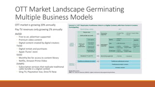 OTT Market Landscape Germinating
Multiple Business Models
OTT market is growing 20% annually
Pay TV revenues only growing 2% annually
AVOD
◦ Free to air, advertiser supported
◦ Premium video content
◦ Digital content created by digital creators
TVOD
◦ Digital rentals and purchases
◦ Apple iTunes’ store
SVOD
◦ Monthly fee for access to content library
◦ Netflix, Amazon Prime Video
DVMPD
◦ Subscription services that replicate traditional
cable bundle in a digital context
◦ Sling TV, Playstation Vue, DirecTV Now
 