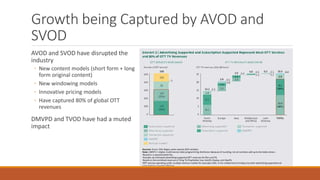 Growth being Captured by AVOD and
SVOD
AVOD and SVOD have disrupted the
industry
◦ New content models (short form + long
form original content)
◦ New windowing models
◦ Innovative pricing models
◦ Have captured 80% of global OTT
revenues
DMVPD and TVOD have had a muted
impact
 