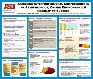 Project Context
ASSESSING INTERPROFESSIONAL COMPETENCIES IN
AN ASYNCHRONOUS, ONLINE ENVIRONMENT: A
ROADMAP TO SUCCESS
Heidi Sanborn, MSN, RN, CCRN | Arizona State University College of Nursing and Health Innovation, Phoenix, AZ
IPE Knowledge Gaps
Project Objectives
1.Distinguish competencies that are most relevant to the
online learning environment.
2.Integrate Interprofessional Education Collaborative
(IPEC) competencies across all ten courses within an
online baccalaureate RN completion program of study.
3.Formulate learning activities that accurately assess
interprofessional competence of distance learners.
a.Targeted individual and group assignments.
b.Reflective learning assignments.
c.Applied practice projects.
 College Dean encouraged all programs to begin
including IPE within coursework.
 Project took place in the online baccalaureate nursing
completion program (RN to BSN) at Arizona State
University.
 Curriculum consists of ten nursing courses in an entirely
online format.
 Unit level objectives and assignments were reviewed
and revised to more closely measure the IPEC
competencies.
 Most interprofessional education (IPE) focuses on face-
to-face courses and clinical/simulation experiences.
 Developing meaningful IPE for on-line programs has
been challenging.
 Limited research specific to cloud-based, asynchronous
education.
Lessons Learned
 Use of the IPEC competencies provided a roadmap to thread IPE into online
asynchronous programs.
 Many courses already addressed broad elements of IPE, so only minor
modifications to some specific modules was needed.
 Written assignments and practice experiences allow accurate assessment of
student learning both WITH and ABOUT other disciplines.
 Work must continue to strengthen assessments to foster more purposeful
interaction WITH other professions.
 Although learning FROM other disciplines was not met, these skills
are often gained during face-to-face
Associates-level programs.
Step 2: Competency Insertion
Step 3: Objective Insertion
 A total of 61 new
interprofessional learning
objectives added across
10 courses.
 One course inserted 23
objectives (Writing for
Health Care).
 The remaining nine
courses inserted an
average of four objectives
per course.
 Only two objectives were
identified as addressing
interprofessional skills
at the start of the project:
 One was an IPEC
competency.
 One was general IPE
language.
Outcome: Interprofessional Competence
 IPE is learning ABOUT, FROM, and WITH other
professions.
 Asynchronous, online education facilitates learning
ABOUT other professions.
 Practice experiences can also allow for students to learn
FROM and WITH other disciplines.
 Learning FROM other professions is difficult to assess
asynchronously.
 Competencies that address learning ABOUT and WITH
other professions were identified.
 Only competencies that can be accurately assessed
asynchronously were chosen.
 The goal was to address at least two competency
domains in each course.
 Chosen IPEC competencies inserted into modules as
learning objectives.
 Learning assessments were modified to specifically
measure new objectives.
 Need to still determine ways to incorporate learning
FROM other professions.
 Data should be collected to see if modifications lead to
changes in interprofessional competency at program
completion.
NEXT
STEPS
IPE
REVIEW &
SELECT
Step 1: Project Framework
57%
23%
18%
2%
Method For Inserting IPEC
Objectives
Used exact language
Modified IPEC language
Wrote new objective
No change to existing
•Create
framework
•Review
curriculum
•Select IPEC
competencies
•Focus on
learning ABOUT
and WITH
•Match
competencies
with existing
learning activities
•Adjust
competency
language as
needed
•Review
assessments for
fit with new
objectives
•Adjust learning
activities to
measure
completion
Step 3:
Assessments
Step 2:
Competencies
Step 1:
Framework
 33 learning assessments
across 10 courses now
address interprofessionalism.
 46.4% of the assessments
are discussion boards.
 36.4% of the assessments
are written papers.
 24.2% of the assessments
are other types including
practice experiences,
presentations, and virtual
games.
13 12 2 5 1
Discussion
Board
WrittenPaper
Practice
Experience
Presentation
Other
Number / Type of IPE Learning
Activities
9
23 1
Modifications Made to
Learning Assessments
No Changes Needed
Modified Existing Language
New Assessment Created
 Only one new learning
activity was added for this
project.
 32 existing activities required
little (69.7%) or no (27.3%)
modifications.
 96.9% required modification
of existing language to
assess outcomes
Exemplar
Course Nursing Research
Assignment PowerPoint Presentation
IPEC Organize and communicate
Competency information with patients, families,
and healthcare team members in
a form that is understandable,
avoiding discipline-specific
terminology when possible.
Assignment Organize and clearly
Objective communicate information with
patients, families, and
interprofessional healthcare team
members.
New Prompt How would you communicate and
market this practice change to
patients, families, interprofes-
sional healthcare team members,
and other stakeholders?
 