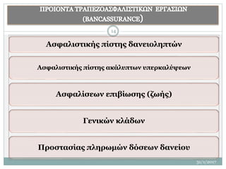 31/1/2017
14
Ασφαλιστικής πίστης δανειοληπτών
Ασφαλιστικής πίστης ακάλυπτων υπερκαλύψεων
Ασφαλίσεων επιβίωσης (ζωής)
Γενικών κλάδων
Προστασίας πληρωμών δόσεων δανείου
 