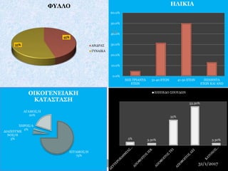 ΦΥΛΛΟ
ΑΝΔΡΑΣ
ΓΥΝΑΙΚΑ
0.0%
10.0%
20.0%
30.0%
40.0%
50.0%
60.0%
ΕΩΣ ΤΡΙΑΝΤΑ
ΕΤΩΝ
31-40 ΕΤΩΝ 41-50 ΕΤΩΝ ΠΕΝΗΝΤΑ
ΕΤΩΝ ΚΑΙ ΑΝΩ
ΗΛΙΚΙΑ
ΕΓΓΑΜΟΣ/Η
75%
ΔΙΑΖΕΥΓΜΕ
ΝΟΣ/Η
3%
ΧΗΡΟΣ/Α
2%
ΑΓΑΜΟΣ/Η
20%
ΟΙΚΟΓΕΝΕΙΑΚΗ
ΚΑΤΑΣΤΑΣΗ
5% 3.30%
35%
53.30%
3.30%
ΕΠΙΠΕΔΟ ΣΠΟΥΔΩΝ
24
31/1/2017
 