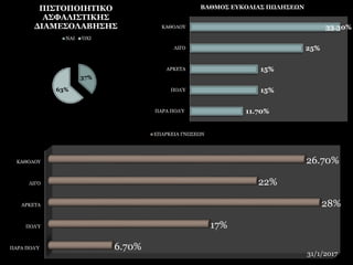 37%
63%
ΠΙΣΤΟΠΟΙΗΤΙΚΟ
ΑΣΦΑΛΙΣΤΙΚΗΣ
ΔΙΑΜΕΣΟΛΑΒΗΣΗΣ
ΝΑΙ ΌΧΙ
11.70%
15%
15%
25%
33.30%
ΠΑΡΑ ΠΟΛΎ
ΠΟΛΎ
ΑΡΚΕΤΑ
ΛΙΓΟ
ΚΑΘΟΛΟΥ
ΒΑΘΜΟΣ ΕΥΚΟΛΙΑΣ ΠΩΛΗΣΕΩΝ
ΠΑΡΑ ΠΟΛΎ
ΠΟΛΎ
ΑΡΚΕΤΑ
ΛΙΓΟ
ΚΑΘΟΛΟΥ
6.70%
17%
28%
22%
26.70%
ΕΠΑΡΚΕΙΑ ΓΝΩΣΕΩΝ
31/1/2017
 