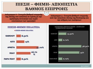 Διάγραμμα 6 : Στοιχεία βαθμού επιρροής
της πίεσης που ασκείται σε σχέση με την
πρόκληση συνεπειών και τυχόν
επιπτώσεων των τραπεζών
Διάγραμμα 5 : Στοιχεία βαθμού επιρροής
από την ασκούσα πίεσης της διοίκησης για
την αύξηση των πωλήσεων
ΠΙΕΣΗ – ΦΗΜΗ- ΑΞΙΟΠΙΣΤΙΑ
ΒΑΘΜΟΣ ΕΠΙΡΡΟΗΣ
6.70%
35%
38.30%
6.70%
13.30%
ΠΑΡΑ ΠΟΛΥ
ΠΟΛΥ
ΑΡΚΕΤΑ
ΛΙΓΟ
ΚΑΘΟΛΟΥ
ΣΥΣΧΕΤΙΣΗ ΑΣΚΟΥΣΑΣ ΠΙΕΣΗΣ - ΔΙΑΣΦΑΛΙΣΗ
ΣΥΜΦΕΡΟΝΤΩΝ ΠΕΛΑΤΩΝ
26
31/1/2017
 