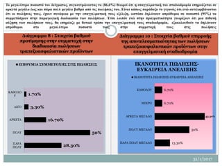 Διάγραμμα 8 : Στοιχεία βαθμού
προτίμησης στην συμμετοχή στην
διαδικασία πωλήσεων
τραπεζοασφαλιστικών προϊόντων
Διάγραμμα 10 : Στοιχεία βαθμού επιρροής
της αποτελεσματικότητας των πωλήσεων
τραπεζοασφαλιστικών προϊόντων στην
επαγγελματική σταδιοδρομία
Το μεγαλύτερο ποσοστό του δείγματος, συγκεντρώνοντας το (86,6%) θεωρεί ότι η επαγγελματική του σταδιοδρομία επηρεάζεται σε
αρκετά μεγάλο έως και πάρα πολύ μεγάλο βαθμό από τις πωλήσεις του. Είναι κάπως παράδοξο το γεγονός ότι ενώ αντιλαμβάνονται
ότι οι πωλήσεις τους, έχουν συνάφεια με την επαγγελματική τους εξέλιξη, ωστόσο δηλώνουν απρόθυμοι σε ποσοστό (95%) να
συμμετάσχουν στην παραγωγική διαδικασία των πωλήσεων. Έτσι λοιπόν ενώ στην πραγματικότητα γνωρίζουν ότι μια πιθανή
αύξηση των πωλήσεων τους, θα επηρέαζε με θετικό τρόπο την επαγγελματική τους σταδιοδρομία, εξακολουθούν να δηλώνουν
απρόθυμοι στο μεγαλύτερο ποσοστό τους στην συμμετοχή τους στις πωλήσεις
28.30%
50%
16.70%
3.30%
1.70%
ΠΑΡΑ
ΠΟΛΥ
ΠΟΛΥ
ΑΡΚΕΤΑ
ΛΙΓΟ
ΚΑΘΟΛΟ
Υ
ΕΠΙΘΥΜΙΑ ΣΥΜΜΕΤΟΧΗΣ ΣΤΙΣ ΠΩΛΗΣΕΙΣ
13.30%
30%
43.30%
6.70%
6.70%
ΠΑΡΑ ΠΟΛΥ ΜΕΓΑΛΟ
ΠΟΛΎ ΜΕΓΑΛΟ
ΑΡΚΕΤΑ ΜΕΓΑΛΟ
ΜΙΚΡΟ
ΚΑΘΟΛΟΥ
ΙΚΑΝΟΤΗΤΑ ΠΩΛΗΣΗΣ-
ΕΥΚΑΙΡΕΙΑ ΑΝΕΛΙΞΗΣ
ΙΚΑΝΟΤΗΤΑ ΠΩΛΗΣΗΣ-ΕΥΚΑΙΡΕΙΑ ΑΝΕΛΙΞΗΣ
27
31/1/2017
 