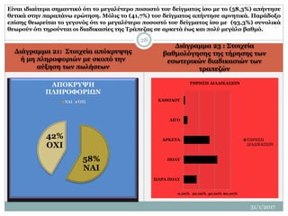 Διάγραμμα 23 : Στοιχεία
βαθμολόγησης της τήρησης των
εσωτερικών διαδικασιών των
τραπεζών
Είναι ιδιαίτερα σημαντικό ότι το μεγαλύτερο ποσοστό του δείγματος ίσο με το (58,3%) απήντησε
θετικά στην παραπάνω ερώτηση. Μόλις το (41,7%) του δείγματος απήντησε αρνητικά. Παράδοξο
επίσης θεωρείται το γεγονός ότι το μεγαλύτερο ποσοστό του δείγματος ίσο με (93,3%) συνολικά
θεωρούν ότι τηρούνται οι διαδικασίες της Τράπεζας σε αρκετά έως και πολύ μεγάλο βαθμό.
58%
ΝΑΙ
42%
ΟΧΙ
ΑΠΟΚΡΥΨΗ
ΠΛΗΡΟΦΟΡΙΩΝ
ΝΑΙ ΌΧΙ
Διάγραμμα 21: Στοιχεία απόκρυψης
ή μη πληροφοριών με σκοπό την
αύξηση των πωλήσεων
0.00% 20.00% 40.00% 60.00%
ΠΑΡΑ ΠΟΛΥ
ΠΟΛΥ
ΑΡΚΕΤΑ
ΛΙΓΟ
ΚΑΘΟΛΟΥ
ΤΗΡΗΣΗ ΔΙΑΔΙΚΑΣΙΩΝ
ΤΗΡΗΣΗ
ΔΙΑΔΙΚΑΣΙΩΝ
28
31/1/2017
 