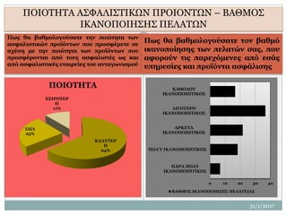 Πως θα βαθμολογούσατε την ποιότητα των
ασφαλιστικών προϊόντων που προσφέρετε σε
σχέση με την ποιότητα των προϊόντων που
προσφέρονται από τους ασφαλιστές ως και
από ασφαλιστικές εταιρείες του ανταγωνισμού
Πως θα βαθμολογούσατε τον βαθμό
ικανοποίησης των πελατών σας, που
αφορούν τις παρεχόμενες από εσάς
υπηρεσίες και προϊόντα ασφάλισης
31/1/2017
29
ΠΟΙΟΤΗΤΑ ΑΣΦΑΛΙΣΤΙΚΩΝ ΠΡΟΙΟΝΤΩΝ – ΒΑΘΜΟΣ
ΙΚΑΝΟΠΟΙΗΣΗΣ ΠΕΛΑΤΩΝ
ΚΑΛΥΤΕΡ
Η
64%
ΙΔΙΑ
25%
ΧΕΙΡΟΤΕΡ
Η
11%
ΠΟΙΟΤΗΤΑ
0 10 20 30 40
ΠΑΡΑ ΠΟΛΥ
ΙΚΑΝΟΠΟΙΗΤΙΚΟΣ
ΠΟΛΎ ΙΚΑΝΟΠΟΙΗΤΙΚΟΣ
ΑΡΚΕΤΑ
ΙΚΑΝΟΠΟΙΗΤΙΚΟΣ
ΛΙΓΟΤΕΡΟ
ΙΚΑΝΟΠΟΙΗΤΙΚΟΣ
ΚΑΘΟΛΟΥ
ΙΚΑΝΟΠΟΙΗΤΙΚΟΣ
ΒΑΘΜΟΣ ΙΚΑΝΟΠΟΙΗΣΗΣ ΠΕΛΑΤΕΙΑΣ
 