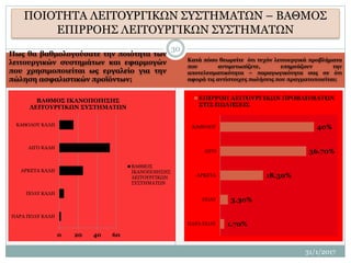 Πως θα βαθμολογούσατε την ποιότητα των
λειτουργικών συστημάτων και εφαρμογών
που χρησιμοποιείται ως εργαλείο για την
πώληση ασφαλιστικών προϊόντων;
Κατά πόσο θεωρείτε ότι τυχόν λειτουργικά προβλήματα
που αντιμετωπίζετε, επηρεάζουν την
αποτελεσματικότητα – παραγωγικότητα σας σε ότι
αφορά τις αντίστοιχες πωλήσεις που πραγματοποιείται;
31/1/2017
30
ΠΟΙΟΤΗΤΑ ΛΕΙΤΟΥΡΓΙΚΩΝ ΣΥΣΤΗΜΑΤΩΝ – ΒΑΘΜΟΣ
ΕΠΙΡΡΟΗΣ ΛΕΙΤΟΥΡΓΙΚΩΝ ΣΥΣΤΗΜΑΤΩΝ
0 20 40 60
ΠΑΡΑ ΠΟΛΥ ΚΑΛΗ
ΠΟΛΥ ΚΑΛΗ
ΑΡΚΕΤΑ ΚΑΛΗ
ΛΙΓΟ ΚΑΛΗ
ΚΑΘΟΛΟΥ ΚΑΛΗ
ΒΑΘΜΟΣ ΙΚΑΝΟΠΟΙΗΣΗΣ
ΛΕΙΤΟΥΡΓΙΚΩΝ ΣΥΣΤΗΜΑΤΩΝ
ΒΑΘΜΟΣ
ΙΚΑΝΟΠΟΙΗΣΗΣ
ΛΕΙΤΟΥΡΓΙΚΩΝ
ΣΥΣΤΗΜΑΤΩΝ
1.70%
3.30%
18.30%
36.70%
40%
ΠΑΡΑ ΠΟΛΥ
ΠΟΛΥ
ΑΡΚΕΤΑ
ΛΙΓΟ
ΚΑΘΟΛΟΥ
ΕΠΙΡΡΟΗ ΛΕΙΤΟΥΡΓΙΚΩΝ ΠΡΟΒΛΗΜΑΤΩΝ
ΣΤΙΣ ΠΩΛΗΣΕΙΣ
 