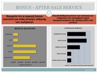 Θεωρείτε ότι η παροχή bonus
αποτελεί για εσάς κίνητρο αύξησης
των πωλήσεων
Πως θα βαθμολογούσατε την ποιότητα των
υπηρεσιών που προσφέρετε αφού
πραγματοποιήσετε την πώληση (after sale
service);
31/1/2017
32
BONUS - AFTER SALE SERVICE
0.00% 10.00% 20.00% 30.00% 40.00%
ΠΑΡΑ ΠΟΛΥ
ΠΟΛΥ
ΑΡΚΕΤΑ
ΛΙΓΟ
ΚΑΘΟΛΟΥ
BONUS-ΚΙΝΗΤΡΟ
BOMUS-ΚΙΝΗΤΡΟ 0.00% 10.00% 20.00%30.00%40.00%
ΠΑΡΑ ΠΟΛΥ ΚΑΛΗ
ΠΟΛΥ ΚΑΛΗ
ΑΡΚΕΤΑ ΚΑΛΗ
ΛΙΓΟ ΚΑΛΗ
ΚΑΘΟΛΟΥ ΚΑΛΗ
AFTER SALE SERVICE
 