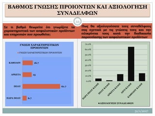 Σε τι βαθμό θεωρείτε ότι γνωρίζετε τα
χαρακτηριστικά των ασφαλιστικών προϊόντων
και υπηρεσιών που προωθείτε;
Πως θα αξιολογούσατε τους συναδέλφους
σας σχετικά με τις γνώσεις τους και την
ειλικρίνεια τους κατά την διαδικασία
παρουσίασης των ασφαλιστικών προϊόντων
31/1/2017
33
ΒΑΘΜΟΣ ΓΝΩΣΗΣ ΠΡΟΙΟΝΤΩΝ ΚΑΙ ΑΞΙΟΛΟΓΗΣΗ
ΣΥΝΑΔΕΛΦΩΝ
6.7
61.7
15
16.7
ΠΑΡΑ ΠΟΛΥ
ΠΟΛΥ
ΑΡΚΕΤΑ
ΚΑΘΟΛΟΥ
ΓΝΩΣΗ ΧΑΡΑΚΤΗΡΙΣΤΙΚΩΝ
ΠΡΟΙΟΝΤΩΝ
ΓΝΩΣΗ ΧΑΡΑΚΤΗΡΙΣΤΙΚΩΝ ΠΡΟΙΟΝΤΩΝ
0.0%
10.0%
20.0%
30.0%
40.0%
50.0%
60.0%
70.0%
ΑΞΙΟΛΟΓΗΣΗ ΣΥΝΑΔΕΛΦΩΝ
 