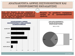 Κατά πόσο θεωρείτε ότι είναι απαραίτητη η
συμμετοχή σας σε εκπαιδευτικά προγράμματα με
σκοπό την συμμετοχή σας στις σχετικές εξετάσεις
για την λήψη των απαραίτητων πιστοποιητικών
ασφαλιστική; διαμεσολάβησης
Θεωρείτε ότι χρειάζεστε επιμόρφωση
σχετική με τα τραπεζοασφαλιστικά
προϊόντα;
31/1/2017
34
ΑΝΑΓΚΑΙΟΤΗΤΑ ΛΗΨΗΣ ΠΙΣΤΟΠΟΙΗΤΙΚΟΥ ΚΑΙ
ΕΠΙΠΡΟΣΘΕΤΗΣ ΕΚΠΑΙΔΕΥΣΗΣ
0 10 20 30 40
ΠΑΡΑ ΠΟΛΥ
ΠΟΛΥ
ΑΡΚΕΤΑ
ΛΙΓΟ
ΚΑΘΟΛΟΥ
72% 28%28%
ΑΝΑΓΚΑΙΟΤΗΤΑ
ΕΚΠΑΙΔΕΥΣΗΣ
ΝΑΙ ΌΧΙ
 