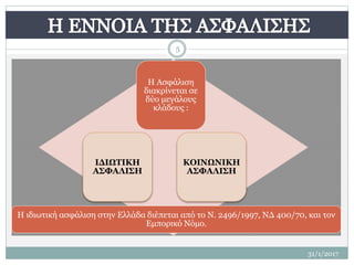 Η Ασφάλιση
διακρίνεται σε
δύο μεγάλους
κλάδους :
Η ιδιωτική ασφάλιση στην Ελλάδα διέπεται από το Ν. 2496/1997, ΝΔ 400/70, και τον
Εμπορικό Νόμο.
ΙΔΙΩΤΙΚΗ
ΑΣΦΑΛΙΣΗ
ΚΟΙΝΩΝΙΚΗ
ΑΣΦΑΛΙΣΗ
5
31/1/2017
 