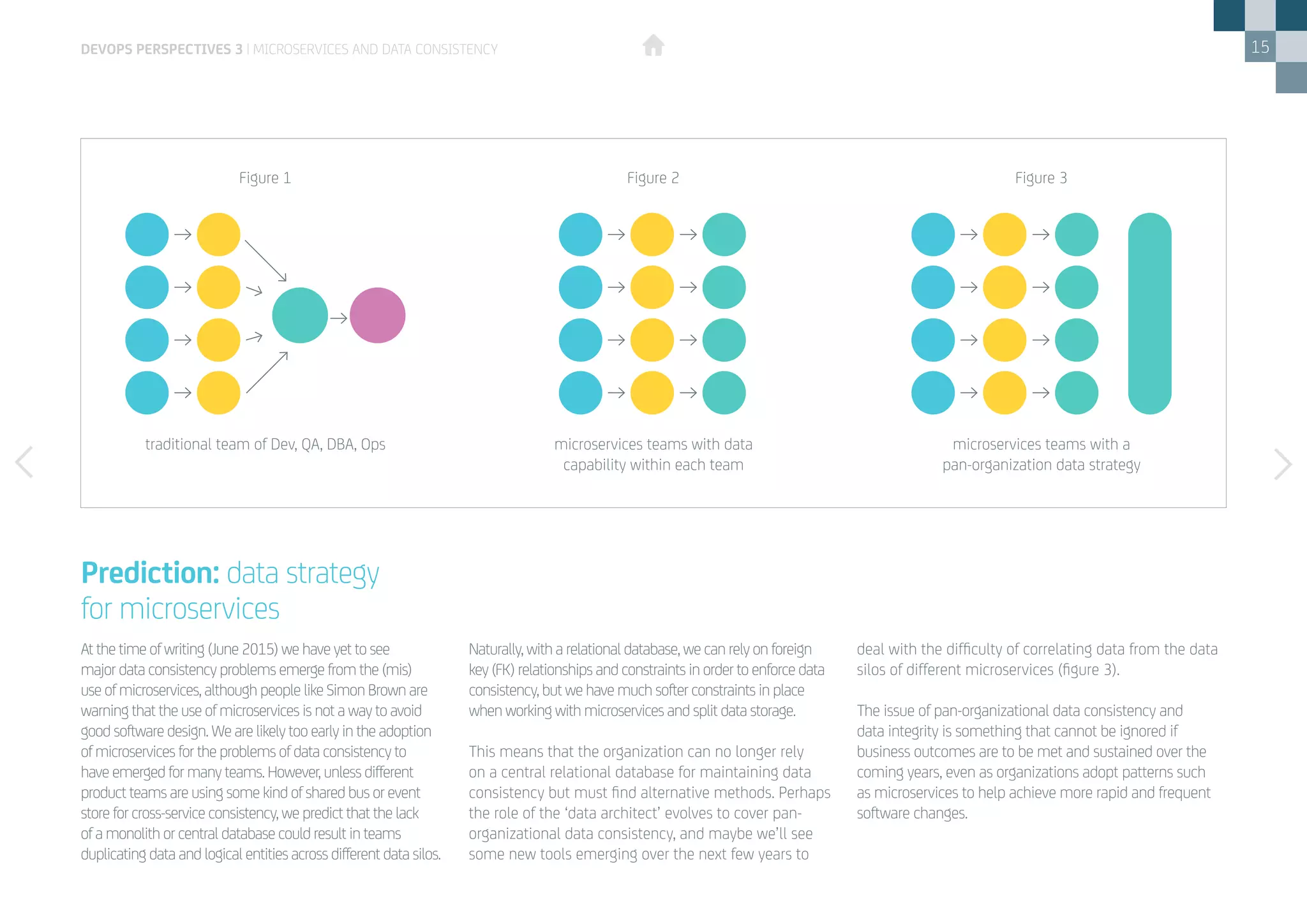 15
microservices teams with data
capability within each team
DEVOPS PERSPECTIVES 3 | MICROSERVICES AND DATA CONSISTENCY
At the time of writing (June 2015) we have yet to see
major data consistency problems emerge from the (mis)
use of microservices, although people like Simon Brown are
warning that the use of microservices is not a way to avoid
good software design. We are likely too early in the adoption
of microservices for the problems of data consistency to
have emerged for many teams. However, unless different
product teams are using some kind of shared bus or event
store for cross-service consistency, we predict that the lack
of a monolith or central database could result in teams
duplicating data and logical entities across different data silos.
Naturally, with a relational database, we can rely on foreign
key (FK) relationships and constraints in order to enforce data
consistency, but we have much softer constraints in place
when working with microservices and split data storage.
This means that the organization can no longer rely
on a central relational database for maintaining data
consistency but must find alternative methods. Perhaps
the role of the ‘data architect’ evolves to cover pan-
organizational data consistency, and maybe we’ll see
some new tools emerging over the next few years to
deal with the difficulty of correlating data from the data
silos of different microservices (figure 3).
The issue of pan-organizational data consistency and
data integrity is something that cannot be ignored if
business outcomes are to be met and sustained over the
coming years, even as organizations adopt patterns such
as microservices to help achieve more rapid and frequent
software changes.
Prediction: data strategy 		
for microservices
traditional team of Dev, QA, DBA, Ops
Figure 1
microservices teams with a
pan-organization data strategy
Figure 3Figure 2
 