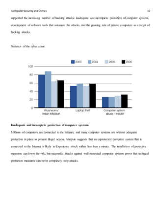 ComputerSecurityandCrimes 10
supported the increasing number of hacking attacks: inadequate and incomplete protection of computer systems,
development of software tools that automate the attacks, and the growing role of private computers as a target of
hacking attacks.
Statistics of the cyber crime
Inadequate and incomplete protection of computer systems
Millions of computers are connected to the Internet, and many computer systems are without adequate
protection in place to prevent illegal access. Analysis suggests that an unprotected computer system that is
connected to the Internet is likely to Experience attack within less than a minute. The installation of protective
measures can lower the risk, but successful attacks against well-protected computer systems prove that technical
protection measures can never completely stop attacks.
 