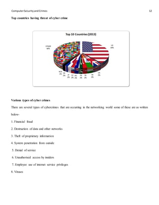 ComputerSecurityandCrimes 12
Top countries having threat of cyber crime
Various types of cyber crimes
There are several types of cybercrimes that are occurring in the networking world some of these are as written
below-
1. Financial fraud
2. Destruction of data and other networks
3. Theft of proprietary information
4. System penetration from outside
5. Denial of service
6. Unauthorised access by insiders
7. Employee use of internet service privileges
8. Viruses
 