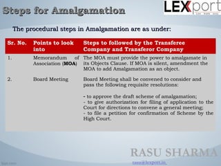 Procedural aspects and process of amalgamation | PPT