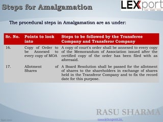 Procedural aspects and process of amalgamation | PPT