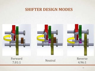 SHIFTER DESIGN MODES
14
Forward
7.01:1
Neutral
Reverse
4.96:1
 