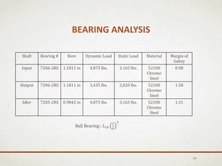 19
Shaft Bearing # Bore Dynamic Load Static Load Material Margin of
Safety
Input 7206-2RS 1.1811 in 4,875 lbs. 3,165 lbs. 52100
Chrome
Steel
0.98
Output 7206-2RS 1.1811 in 3,435 lbs. 2,020 lbs. 52100
Chrome
Steel
1.58
Idler 7205-2RS 0.9842 in 4,875 lbs. 3,165 lbs. 52100
Chrome
Steel
1.31
BEARING ANALYSIS
Ball Bearing : 𝐿10
𝐶
𝑃
3
 