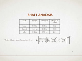 SHAFT ANALYSIS
20
Shaft Length Diameter Margin of
safety
Input 8.44 in. 1.18 in. 1.32
Output 10.41 in. 1.18 in. 1.50
Idler 6.41 in. 0.98 in. 2.01
𝑑=
32 𝑁 𝑓
𝜋
𝑘 𝑓
𝑀 𝑎
𝑆 𝑓
2
+
3
4
𝑇 𝑚
𝑆 𝑦
2
1/2 1/3
*Factor of Safety Factor Assumption, N=1.1
 