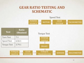 GEAR RATIO TESTING AND
SCHEMATIC
Test
Ratio
Obtained
Turn Test 7:1
Speed Test 6.56:1
Torque Test 3.79:1
29
Speed Test
POWER
SOURCE
MOTOR
GEAR
SYSTEM
TACHOMETER
BRAKE
GEAR
SYSTEM
TORQUE
WATCH
SENSOR
TORQUE
TRANSDUCER
MULTIMETER
POWER
SUPPLY
Torque Test
 