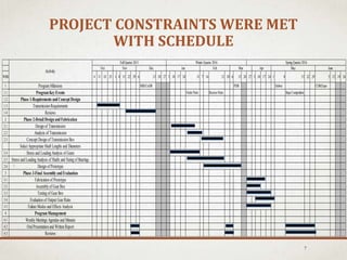 PROJECT CONSTRAINTS WERE MET
WITH SCHEDULE
7
WBS 4 11 18 25 1 8 15 22 29 6 13 20 27 3 10 17 24 31 7 14 21 28 6 13 20 27 3 10 17 24 1 8 15 22 29 5 12 19 26
1 ProgramMilestons SRR/CoDR PDR Deliver CDR/Expo
1.1 ProgramKeyEvents OrderParts Receive Parts Baja Competition
1.2 Phase 1-Requirements andConcept Design
1.3 TransmissionRequirements
1.4 Reviews
2 Phase 2-Detail DesignandFabrication
2.1 Designof Transmission
2.2 Analysis of Transmission
2.3 Concept Designof TransmissionBox
Select Appropriate Shaft Lengths and Diameters
2.4 Stress and LoadingAnalysis of Gears
2.5 Stress and LoadingAnalysis of Shafts and Sizingof Bearings
2.6 Designof Prototype
3 Phase 3-Final AssemblyandEvaluation
3.1 Fabricationof Prototype
3.2 Assemblyof Gear Box
3.3 Testingof Gear Box
3.4 Evaluationof Output Gear Ratio
3.5 Failure Modes and Effects Analysis
4 ProgramManagement
4.1 WeeklyMeetings Agendas and Minutes
4.2 OralPresentationand WrittenReport
4.3 Reviews
Nov
FallQuarter2015
Dec Jan
Activity
Apr May JuneOct
WinterQuarter2016 SpringQuarter2016
MarFeb
 