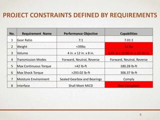 PROJECT CONSTRAINTS DEFINED BY REQUIREMENTS
8
No. Requirement Name Performance Objective Capabilities
1 Gear Ratio 7:1 7.01:1
2 Weight <39lbs 51 lbs
3 Volume 4 in. x 12 in. x 8 in. 6.41 in.x 15.05 in. x 10.16 in.
4 Transmission Modes Forward, Neutral, Reverse Forward, Neutral, Reverse
5 Max Continuous Torque >42 lb-ft 180.28 lb-ft
6 Max Shock Torque >293.02 lb-ft 306.37 lb-ft
7 Moisture Environment Sealed Gearbox and Bearings Comply
8 Interface Shall Meet MICD Non Compliant
 