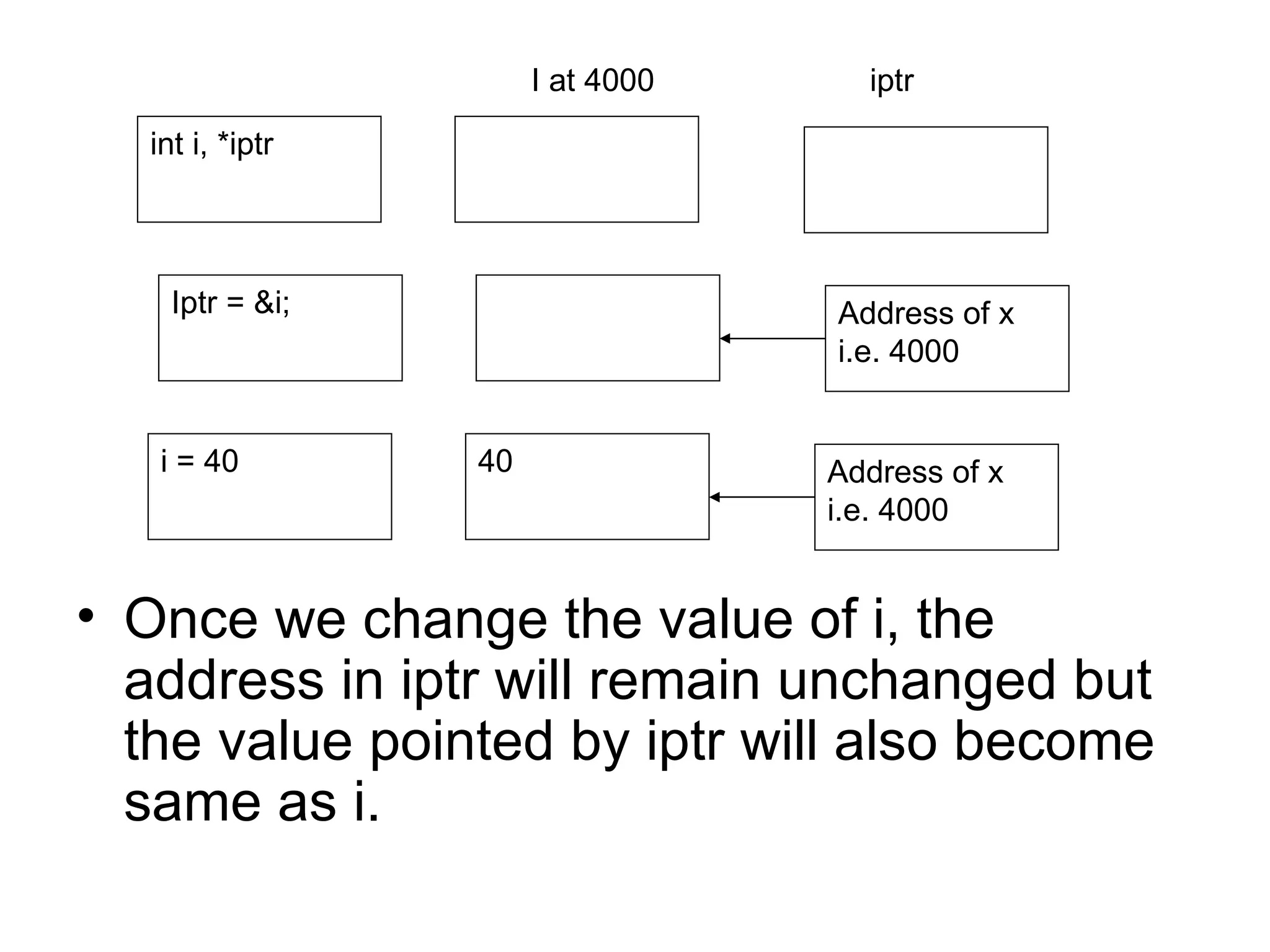 I at 4000     iptr

   int i, *iptr




     Iptr = &i;                    Address of x
                                   i.e. 4000


    i = 40        40               Address of x
                                   i.e. 4000


• Once we change the value of i, the
  address in iptr will remain unchanged but
  the value pointed by iptr will also become
  same as i.
 