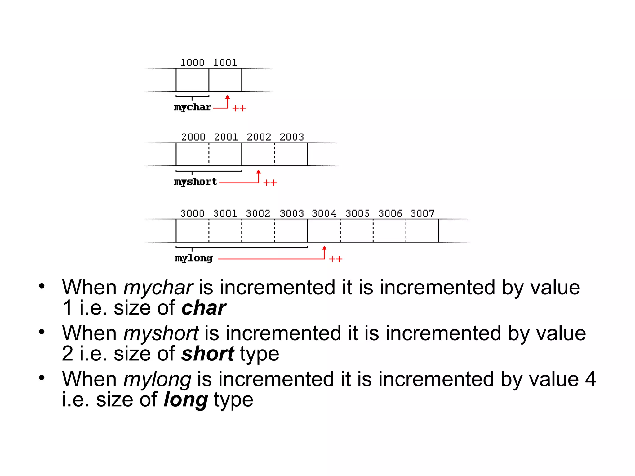 • When mychar is incremented it is incremented by value
  1 i.e. size of char
• When myshort is incremented it is incremented by value
  2 i.e. size of short type
• When mylong is incremented it is incremented by value 4
  i.e. size of long type
 