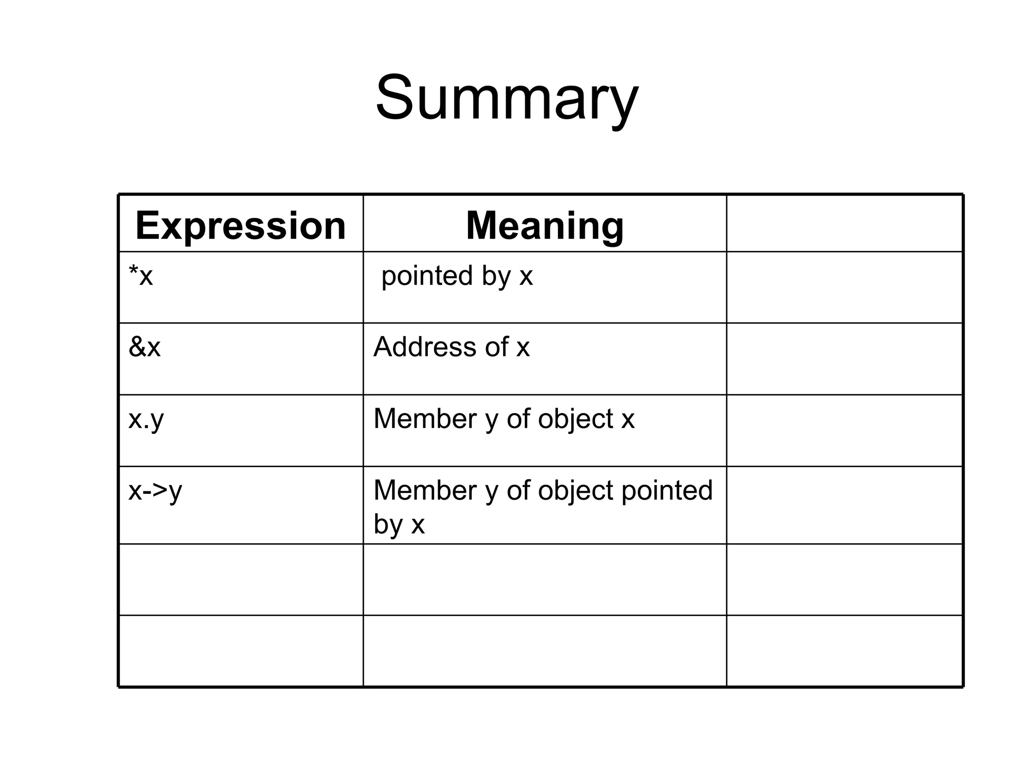 Summary
Expression          Meaning
*x           pointed by x

&x           Address of x

x.y          Member y of object x

x->y         Member y of object pointed
             by x
 