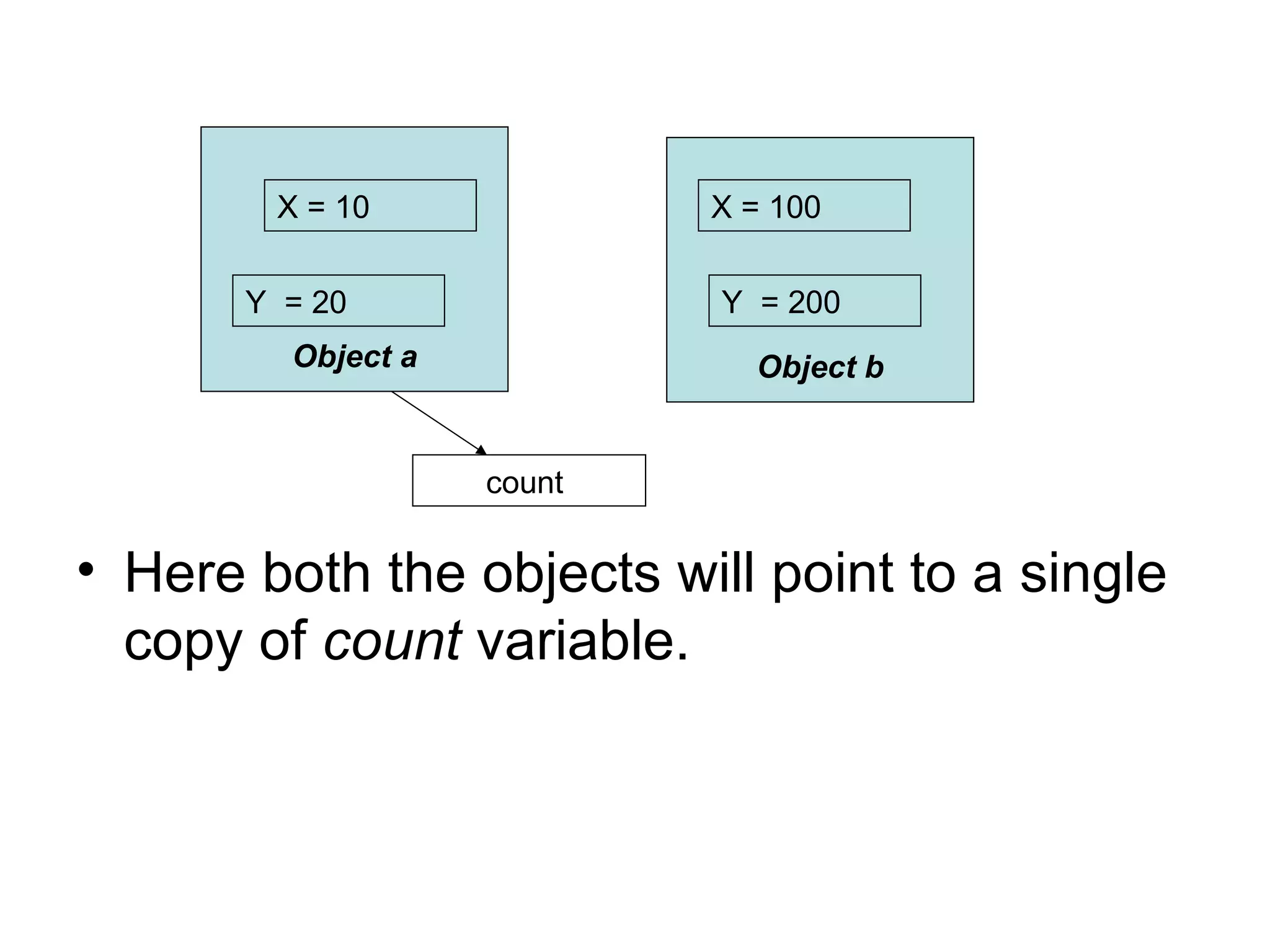X = 10              X = 100


       Y = 20               Y = 200
         Object a             Object b


                    count


• Here both the objects will point to a single
  copy of count variable.
 