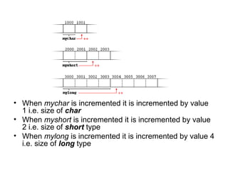 • When mychar is incremented it is incremented by value
  1 i.e. size of char
• When myshort is incremented it is incremented by value
  2 i.e. size of short type
• When mylong is incremented it is incremented by value 4
  i.e. size of long type
 