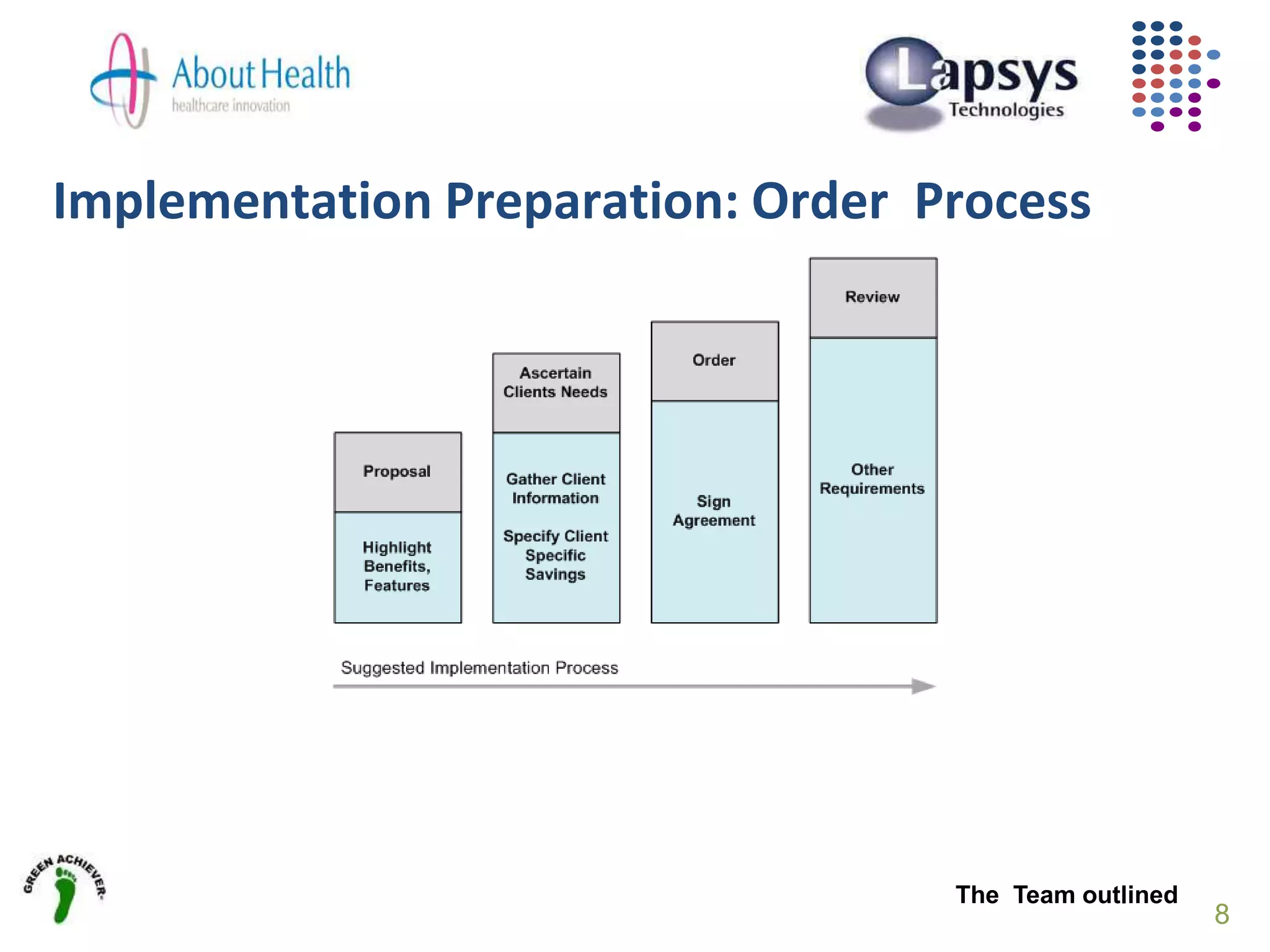 Implementation Preparation: Order Process
8
The Team outlined
 