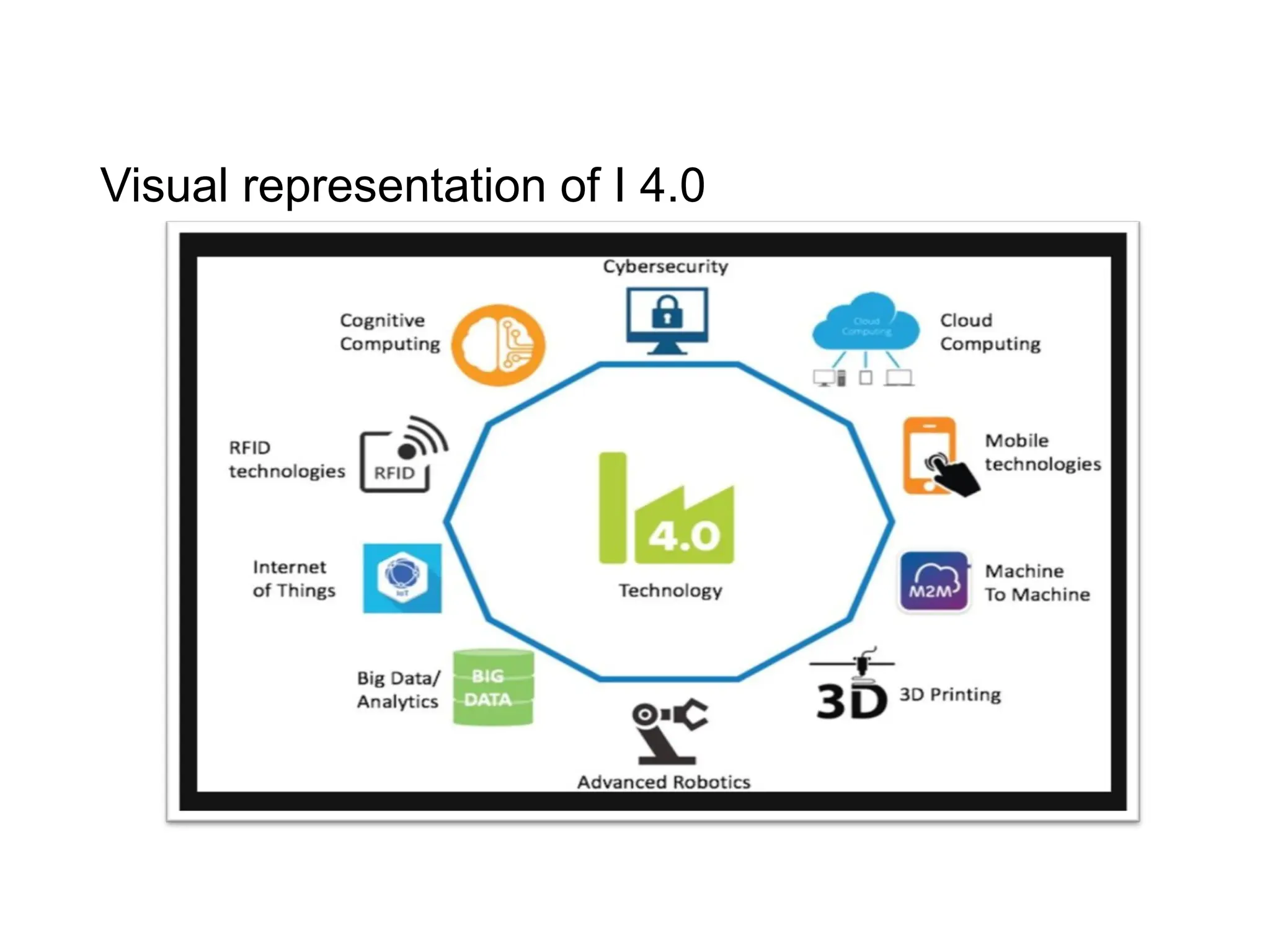 Visual representation of I 4.0
 