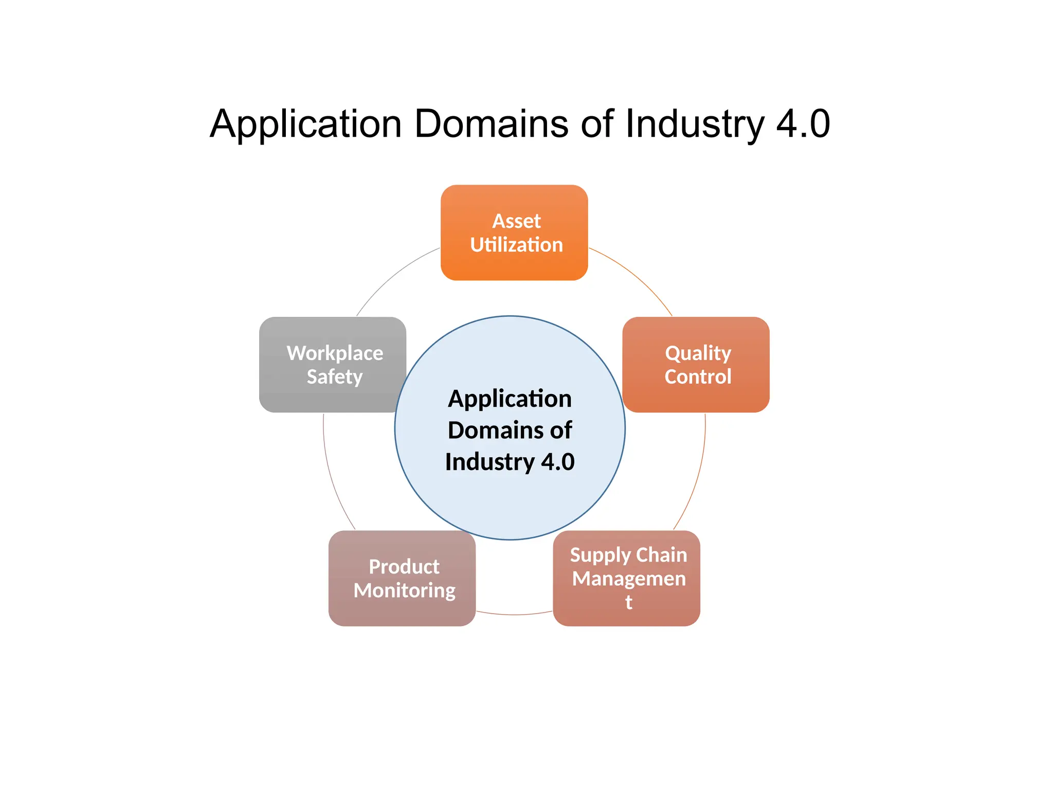 Asset
Utilization
Quality
Control
Supply Chain
Managemen
t
Product
Monitoring
Workplace
Safety
Application
Domains of
Industry 4.0
Application Domains of Industry 4.0
 