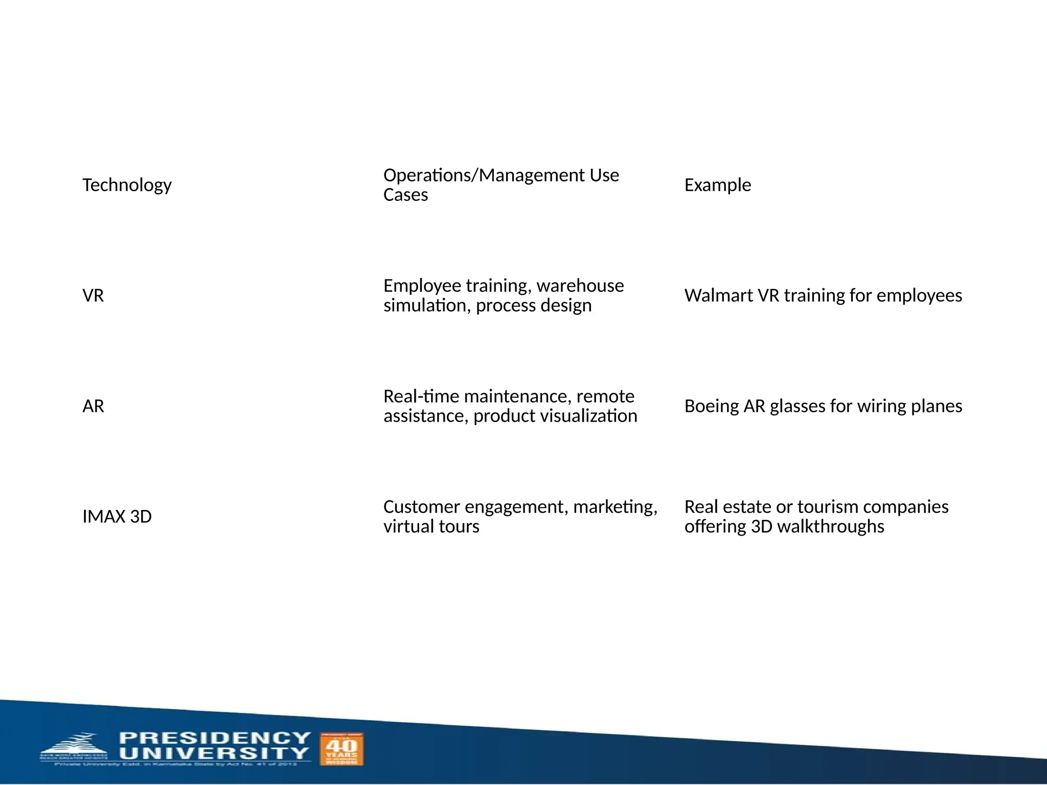 Technology Operations/Management Use
Cases Example
VR Employee training, warehouse
simulation, process design
Walmart VR training for employees
AR Real-time maintenance, remote
assistance, product visualization Boeing AR glasses for wiring planes
IMAX 3D Customer engagement, marketing,
virtual tours
Real estate or tourism companies
offering 3D walkthroughs
 
