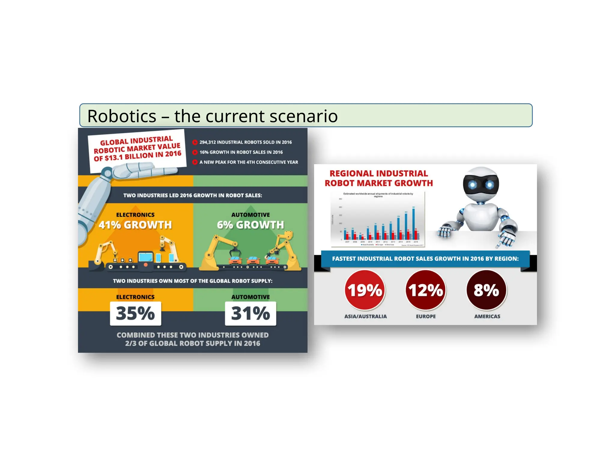 Robotics – the current scenario
 