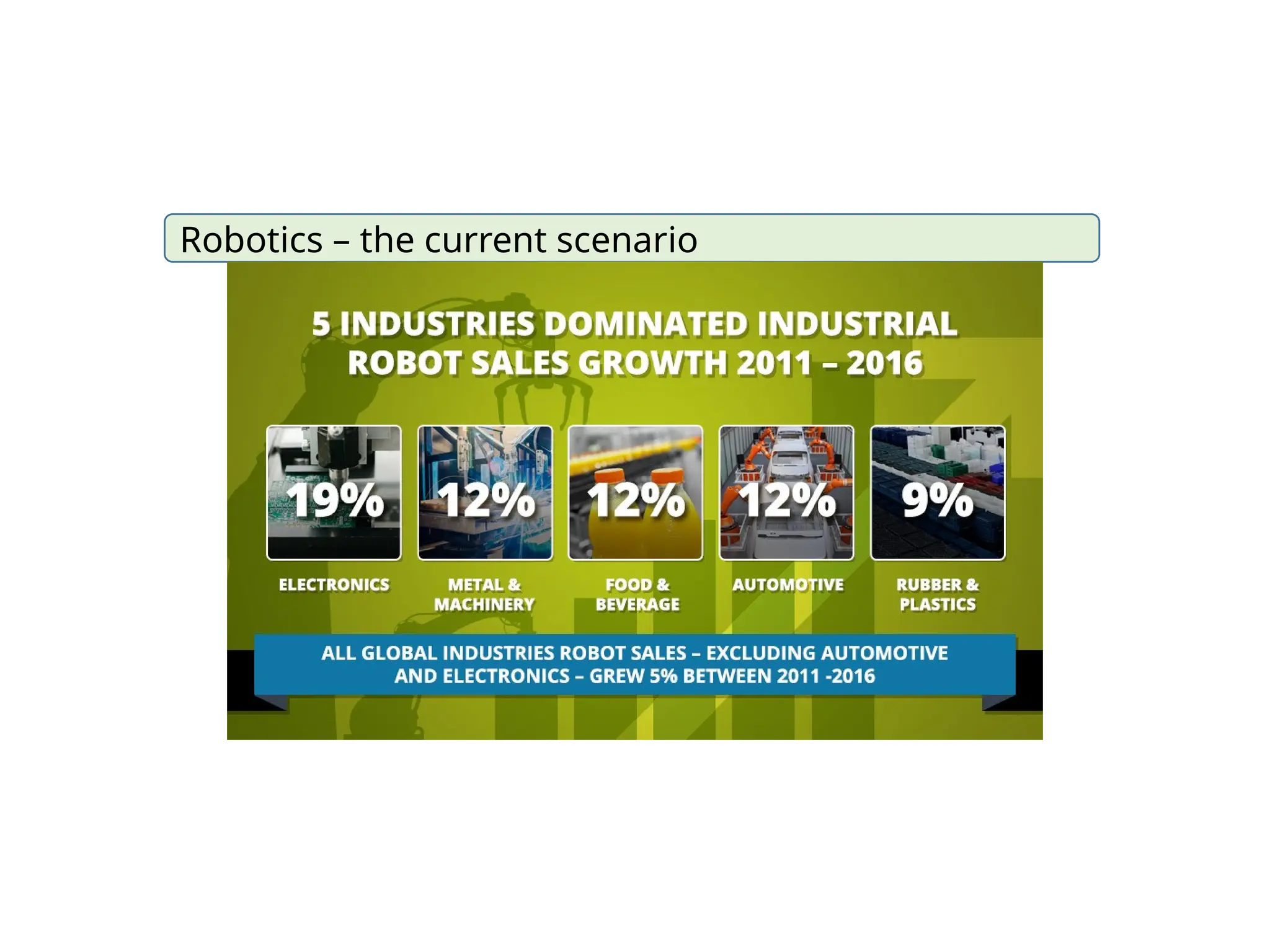 Robotics – the current scenario
 