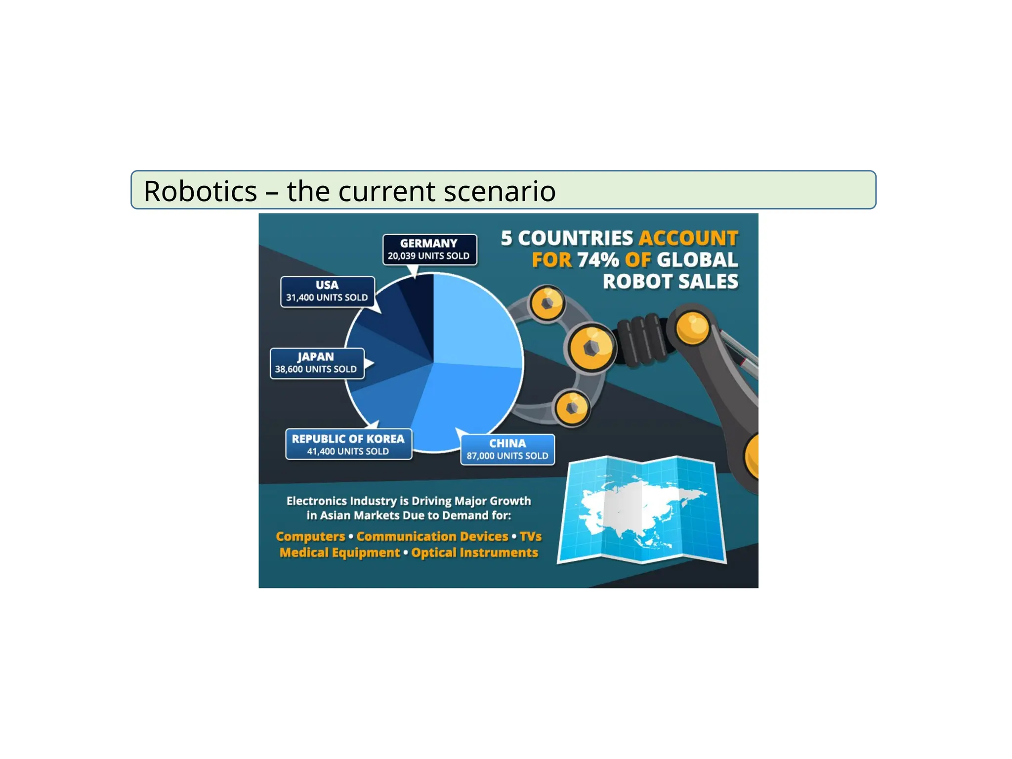 Robotics – the current scenario
 