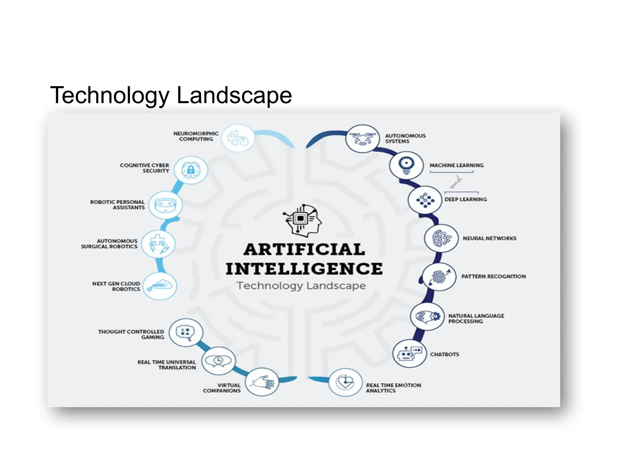 Technology Landscape
 
