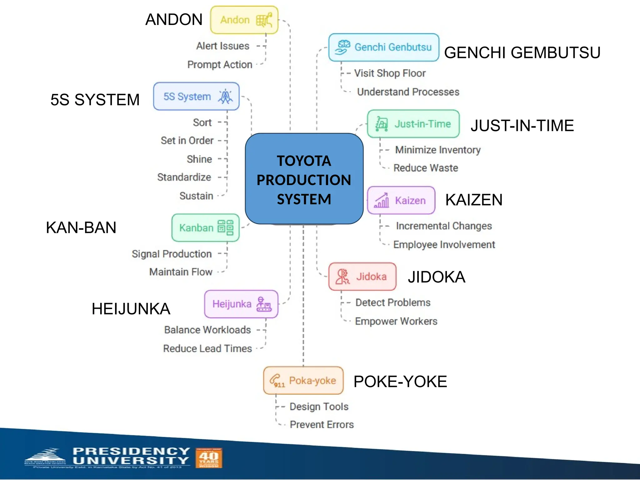 ANDON
GENCHI GEMBUTSU
JUST-IN-TIME
KAIZEN
JIDOKA
POKE-YOKE
5S SYSTEM
KAN-BAN
HEIJUNKA
TOYOTA
PRODUCTION
SYSTEM
 