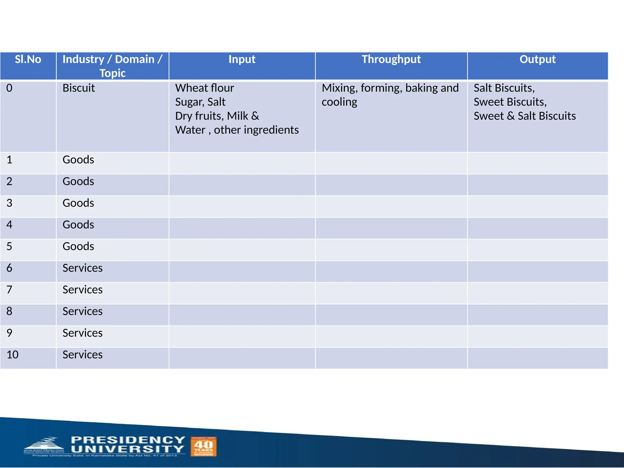 Sl.No Industry / Domain /
Topic
Input Throughput Output
0 Biscuit Wheat flour
Sugar, Salt
Dry fruits, Milk &
Water , other ingredients
Mixing, forming, baking and
cooling
Salt Biscuits,
Sweet Biscuits,
Sweet & Salt Biscuits
1 Goods
2 Goods
3 Goods
4 Goods
5 Goods
6 Services
7 Services
8 Services
9 Services
10 Services
 