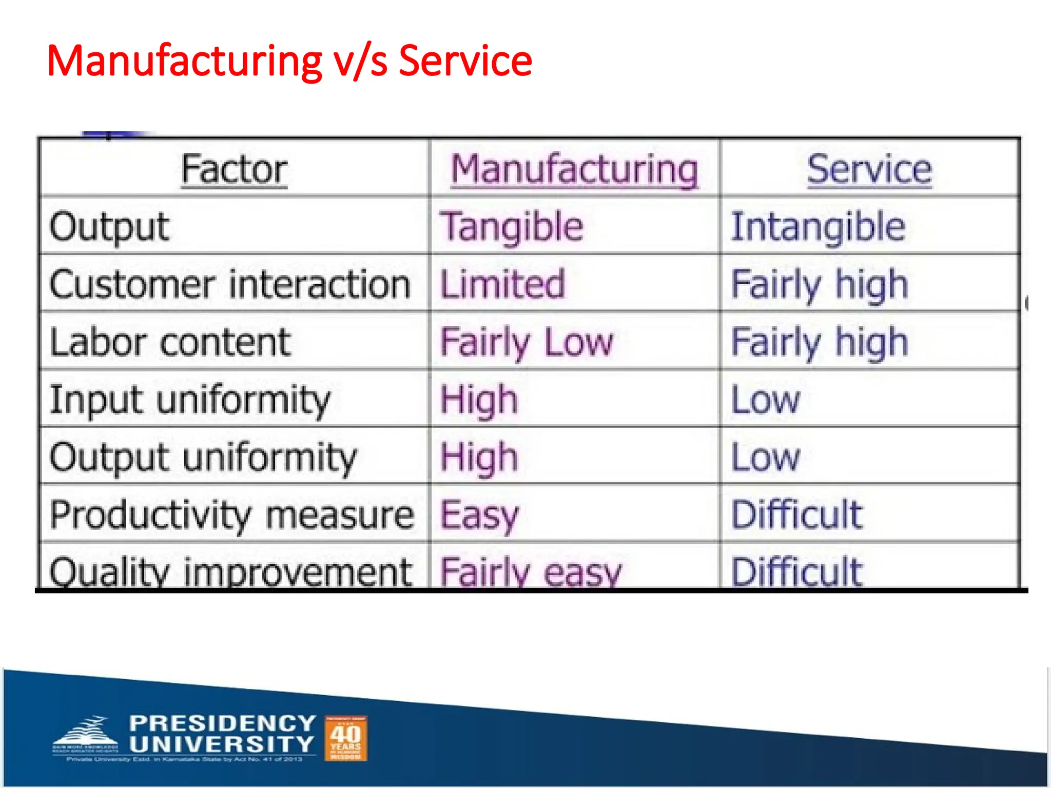 Manufacturing v/s Service
 