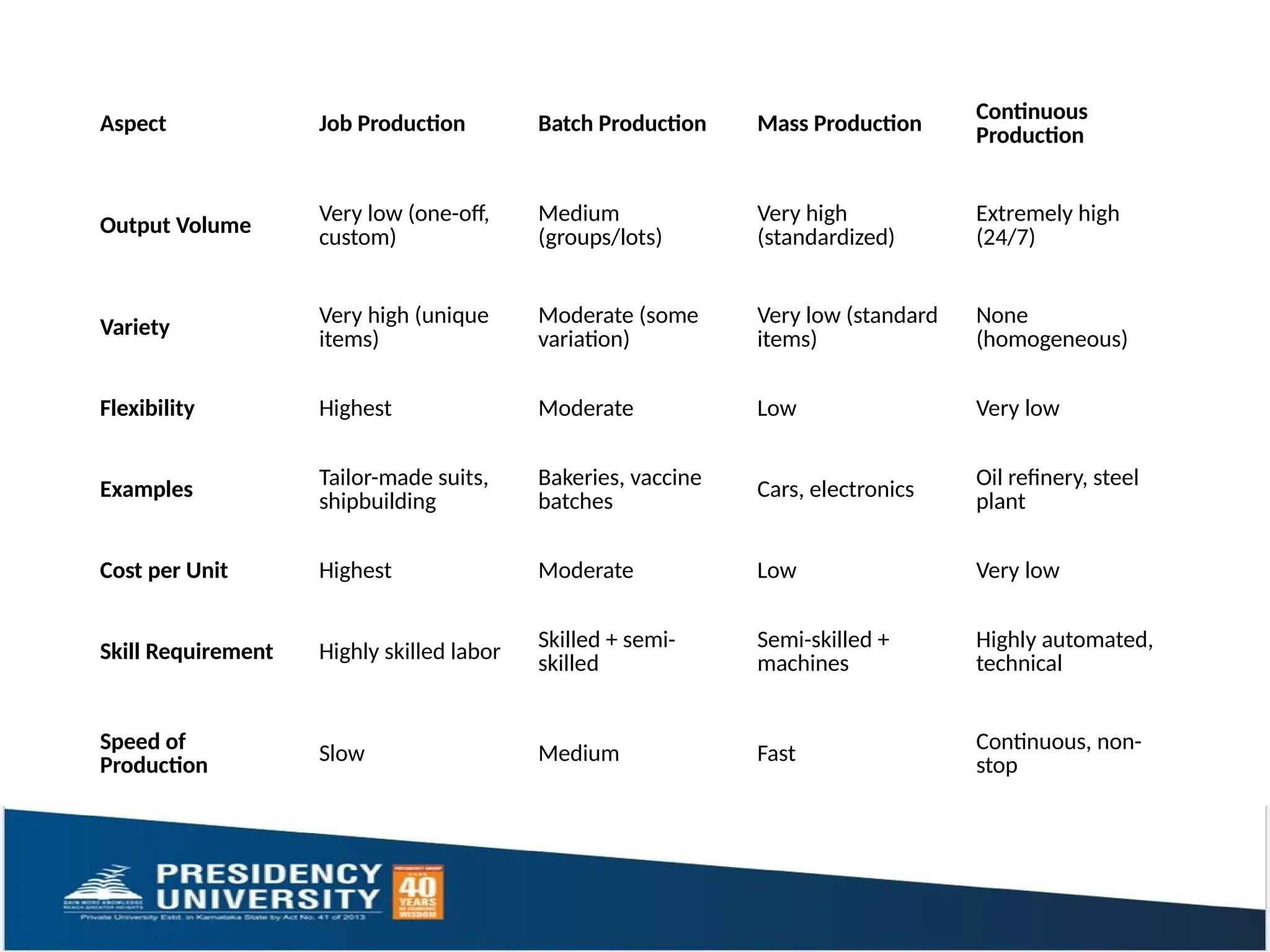 Aspect Job Production Batch Production Mass Production
Continuous
Production
Output Volume
Very low (one-off,
custom)
Medium
(groups/lots)
Very high
(standardized)
Extremely high
(24/7)
Variety
Very high (unique
items)
Moderate (some
variation)
Very low (standard
items)
None
(homogeneous)
Flexibility Highest Moderate Low Very low
Examples Tailor-made suits,
shipbuilding
Bakeries, vaccine
batches
Cars, electronics Oil refinery, steel
plant
Cost per Unit Highest Moderate Low Very low
Skill Requirement Highly skilled labor Skilled + semi-
skilled
Semi-skilled +
machines
Highly automated,
technical
Speed of
Production Slow Medium Fast Continuous, non-
stop
 