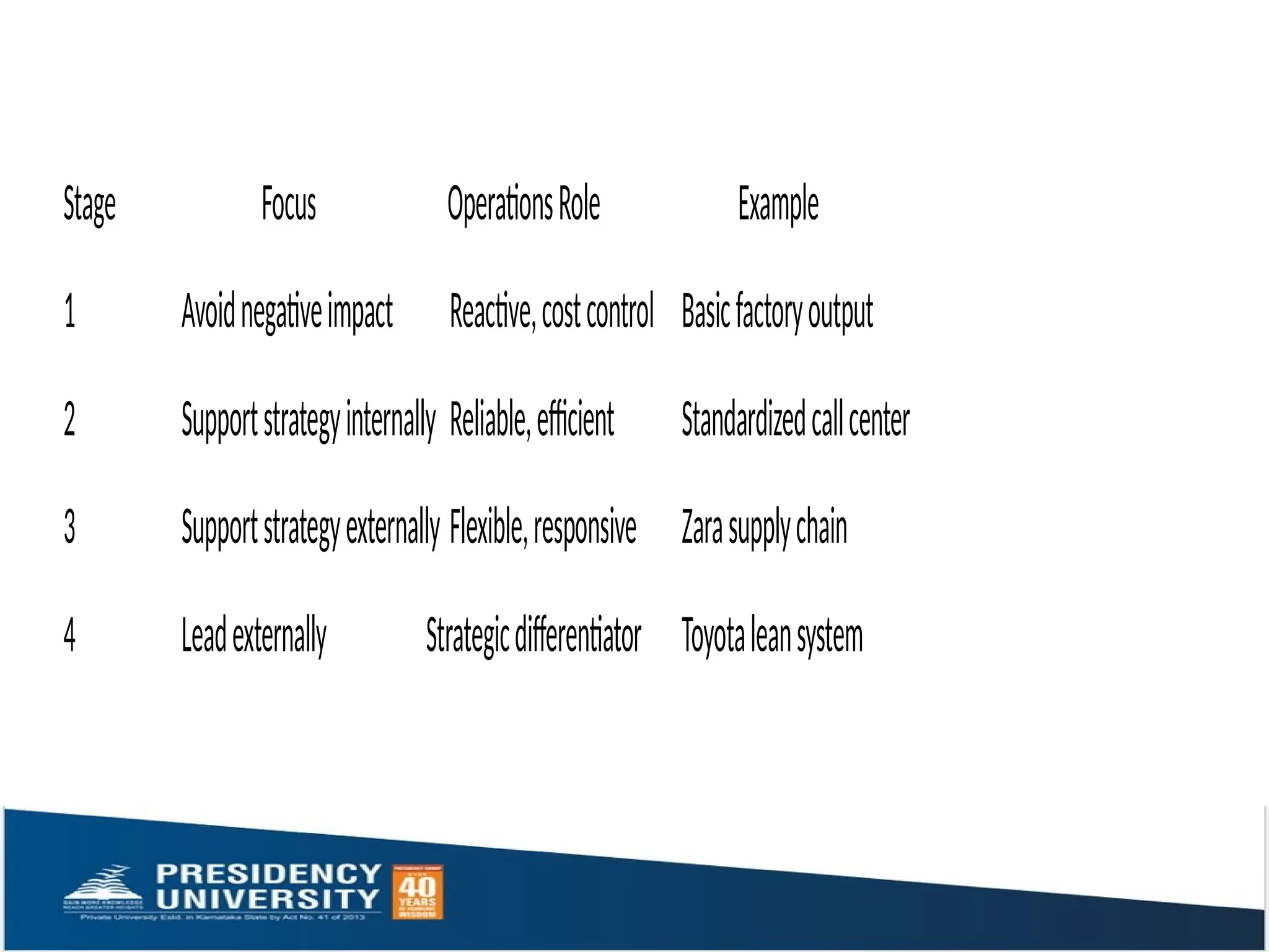 Stage Focus OperationsRole Example
1 Avoidnegativeimpact Reactive,costcontrol Basicfactoryoutput
2 Supportstrategyinternally Reliable,efficient Standardizedcallcenter
3 Supportstrategyexternally Flexible,responsive Zarasupplychain
4 Leadexternally Strategicdifferentiator Toyotaleansystem
 