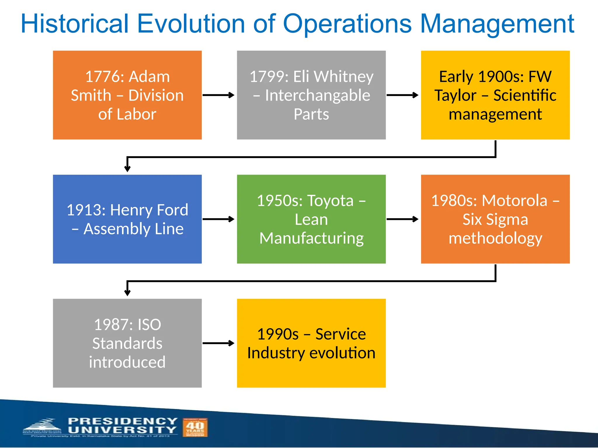 Historical Evolution of Operations Management
1776: Adam
Smith – Division
of Labor
1799: Eli Whitney
– Interchangable
Parts
Early 1900s: FW
Taylor – Scientific
management
1913: Henry Ford
– Assembly Line
1950s: Toyota –
Lean
Manufacturing
1980s: Motorola –
Six Sigma
methodology
1987: ISO
Standards
introduced
1990s – Service
Industry evolution
 
