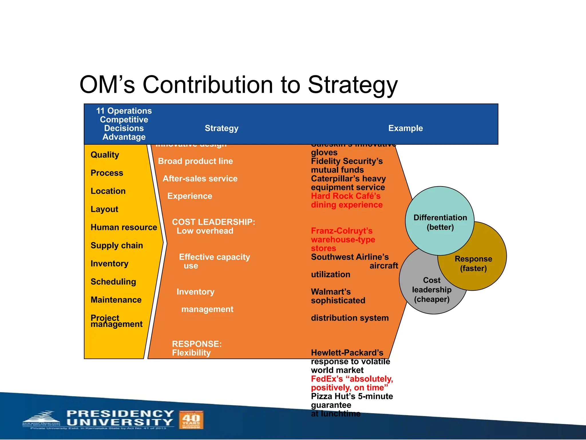 OM’s Contribution to Strategy
Product
Quality
Process
Location
Layout
Human resource
Supply chain
Inventory
Scheduling
Maintenance
Project
management
DIFFERENTIATION:
Innovative design Safeskin’s innovative
gloves
Broad product line Fidelity Security’s
mutual funds
After-sales service Caterpillar’s heavy
equipment service
Experience Hard Rock Café’s
dining experience
COST LEADERSHIP:
Low overhead Franz-Colruyt’s
warehouse-type
stores
Effective capacity Southwest Airline’s
use aircraft
utilization
Inventory Walmart’s
sophisticated
management
distribution system
RESPONSE:
Flexibility Hewlett-Packard’s
response to volatile
world market
Reliability FedEx’s “absolutely,
positively, on time”
Quickness Pizza Hut’s 5-minute
guarantee
at lunchtime
11 Operations
Competitive
Decisions Strategy Example
Advantage
Response
(faster)
Cost
leadership
(cheaper)
Differentiation
(better)
 